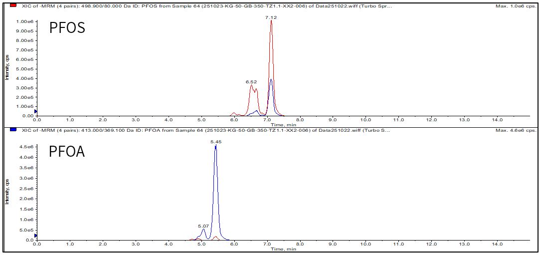 食品接触材料及制品中PFOS和PFOA的测定